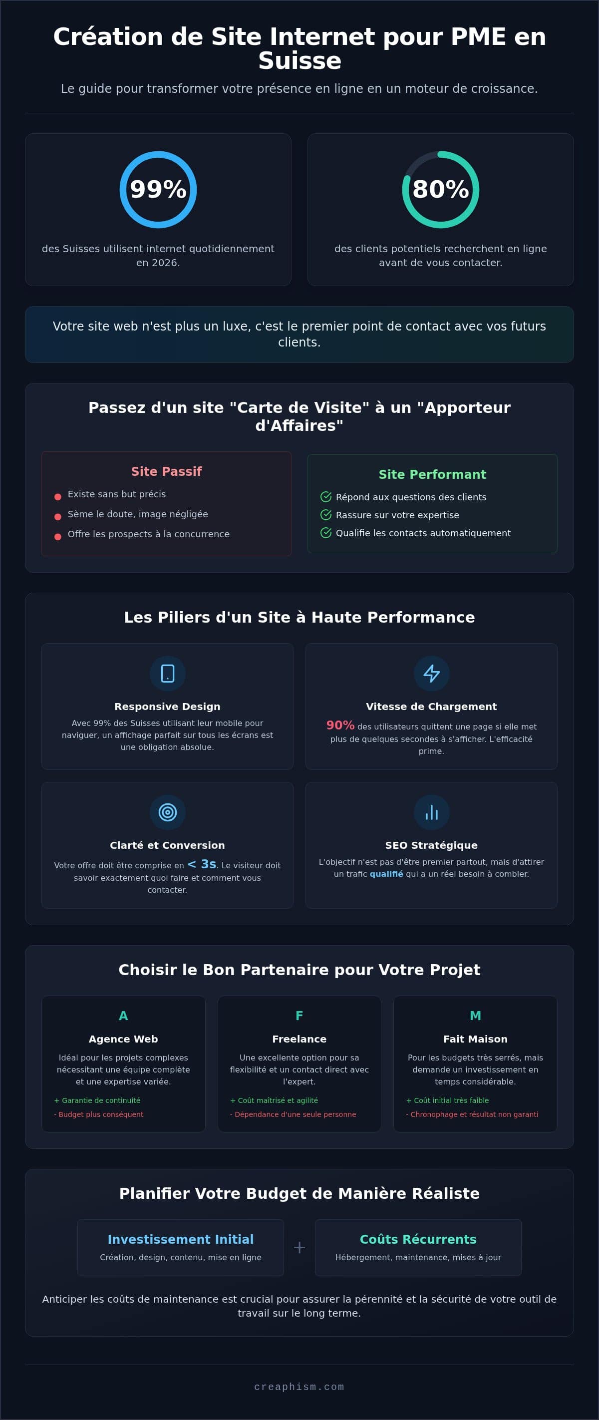 Création de site internet à Neuchâtel : Le guide d’achat 2026 pour les PME