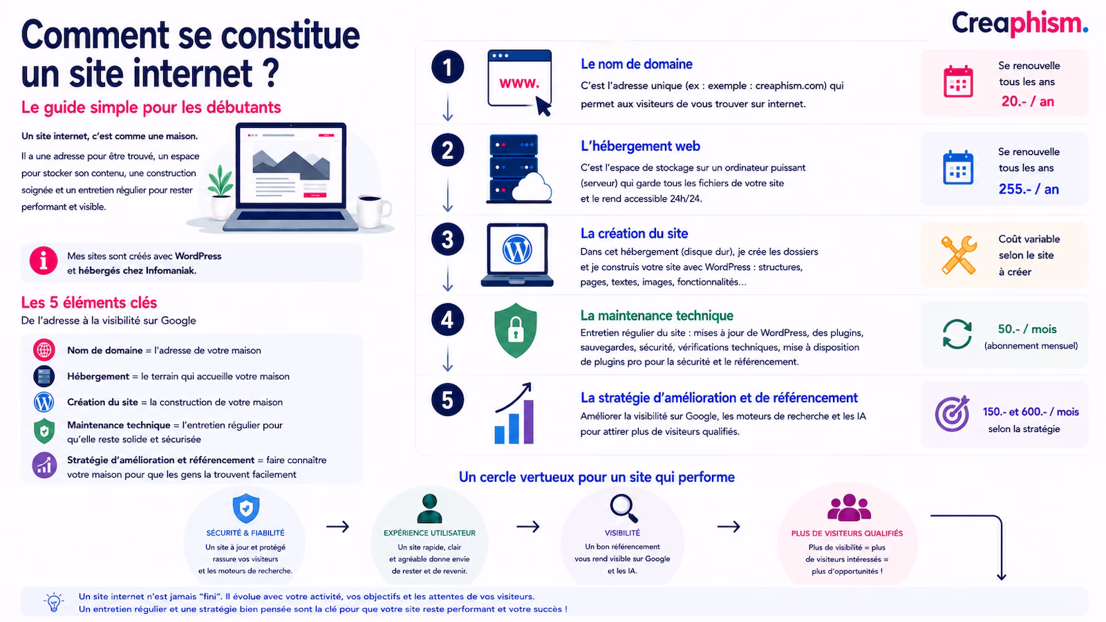Pourquoi un site internet doit-il évoluer après sa création ?
